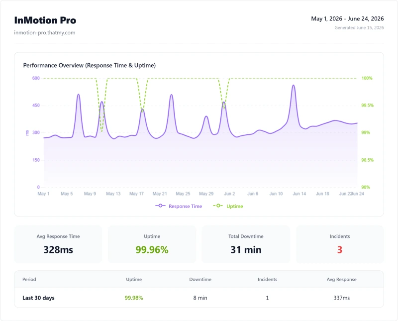 InMotion Pro (shared hosting) uptime monitor results from our benchmark suite