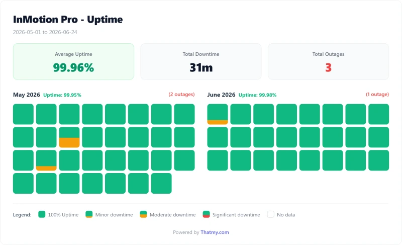 InMotion shared uptime calendar by day, Pro plan (our test)