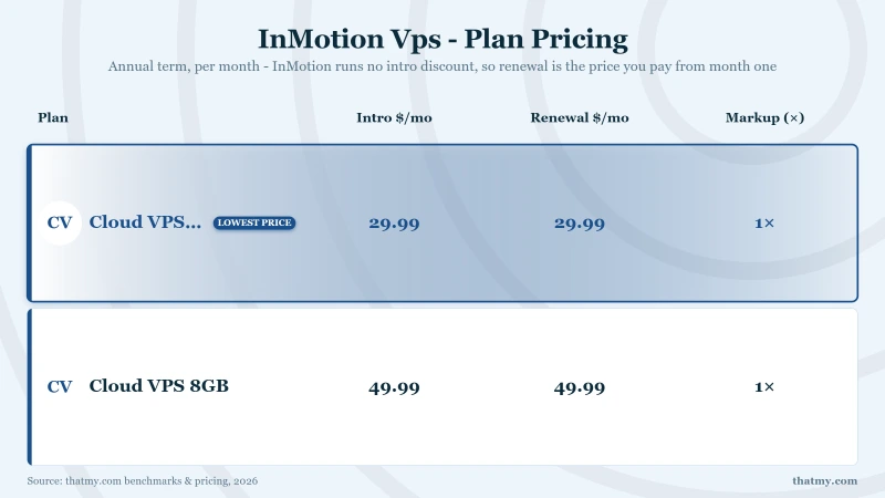 InMotion Vps - Plan Pricing: Cloud VPS 4GB, Cloud VPS 8GB