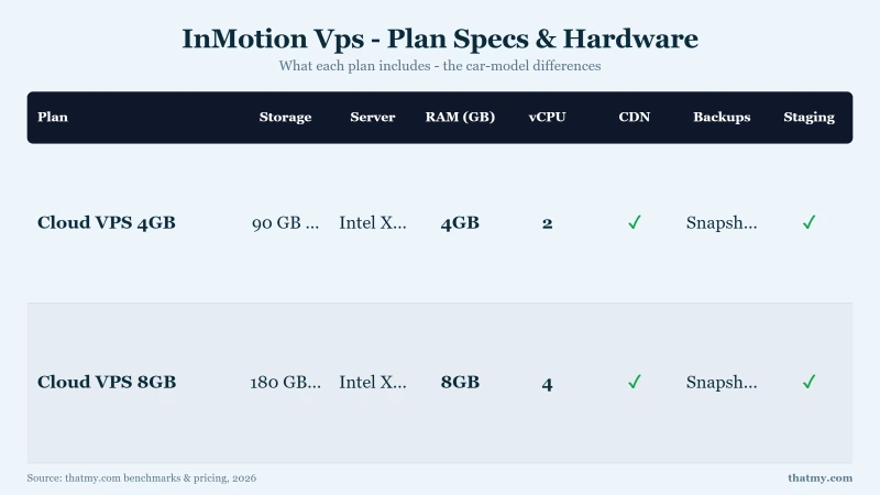 InMotion Vps - Plan Specs & Hardware: Cloud VPS 4GB, Cloud VPS 8GB