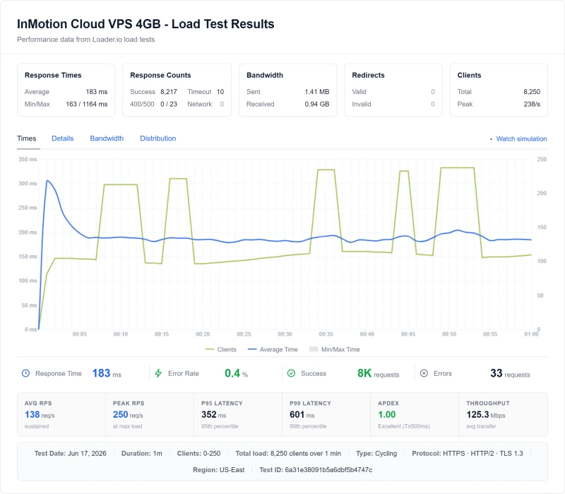 InMotion vps load test: 150ms at 100 concurrent users (Cloud VPS 4GB plan)