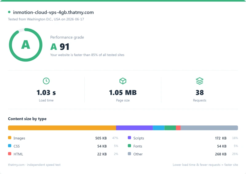 InMotion VPS Pingdom load-time report, Cloud VPS 4GB plan (our test)