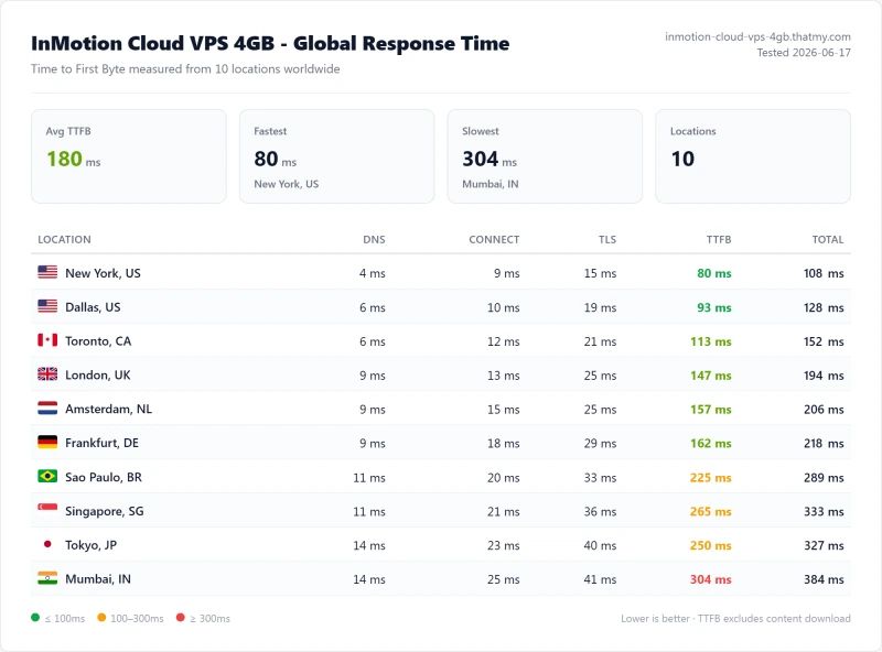 InMotion vps TTFB test: 98ms from US on the Cloud VPS 4GB plan