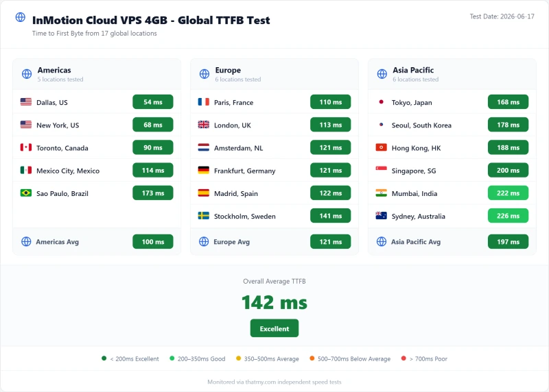 InMotion VPS TTFB by test region, Cloud VPS 4GB plan (our test)