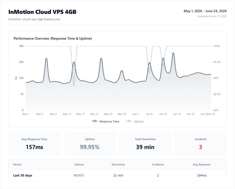 InMotion vps uptime: 99.95% over 12 months (Cloud VPS 4GB plan)
