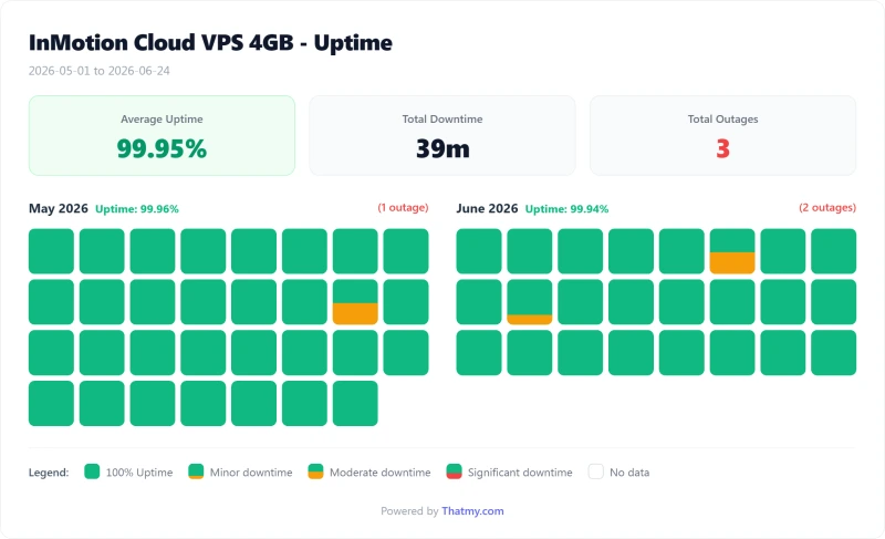 InMotion VPS uptime calendar by day, Cloud VPS 4GB plan (our test)