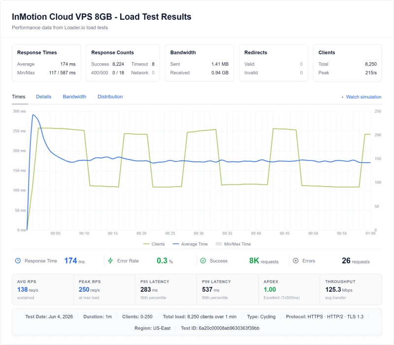 InMotion Cloud VPS 8GB (VPS) load test from our benchmark suite