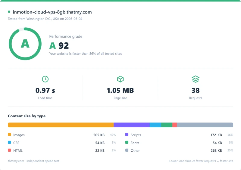 InMotion VPS Pingdom load-time report, Cloud VPS 8GB plan (our test)