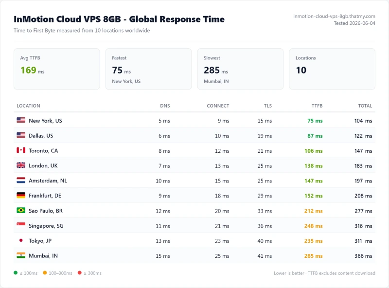 InMotion Cloud VPS 8GB (VPS) TTFB / latency test from our benchmark suite
