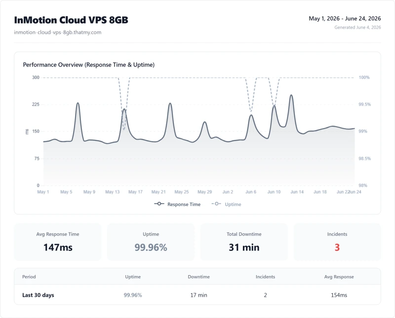 InMotion Cloud VPS 8GB (VPS) uptime monitor results from our benchmark suite