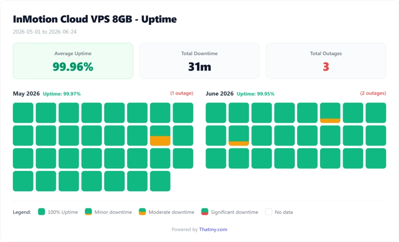 InMotion VPS uptime calendar by day, Cloud VPS 8GB plan (our test)
