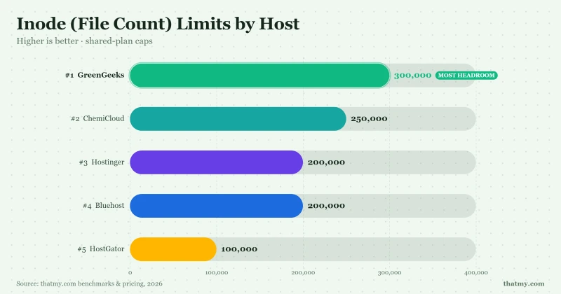Inode (File Count) Limits by Host