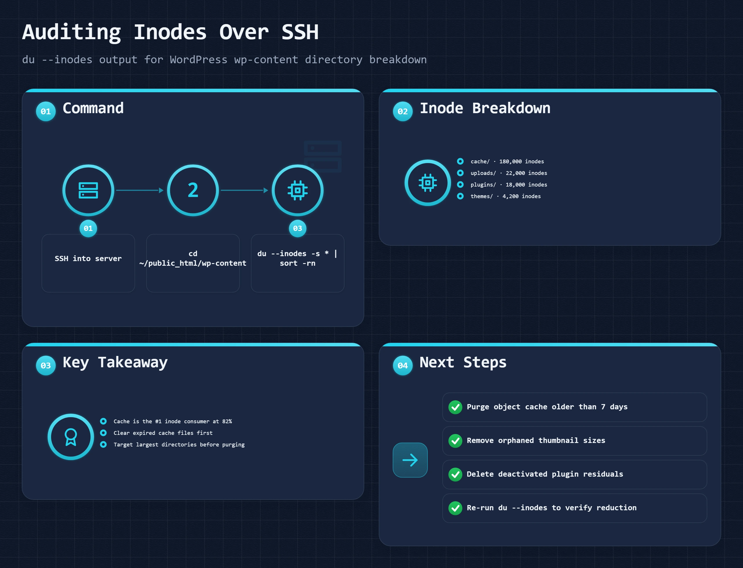 Bento dashboard showing SSH du --inodes audit with cache at 180K, uploads 22K, plugins 18K inodes