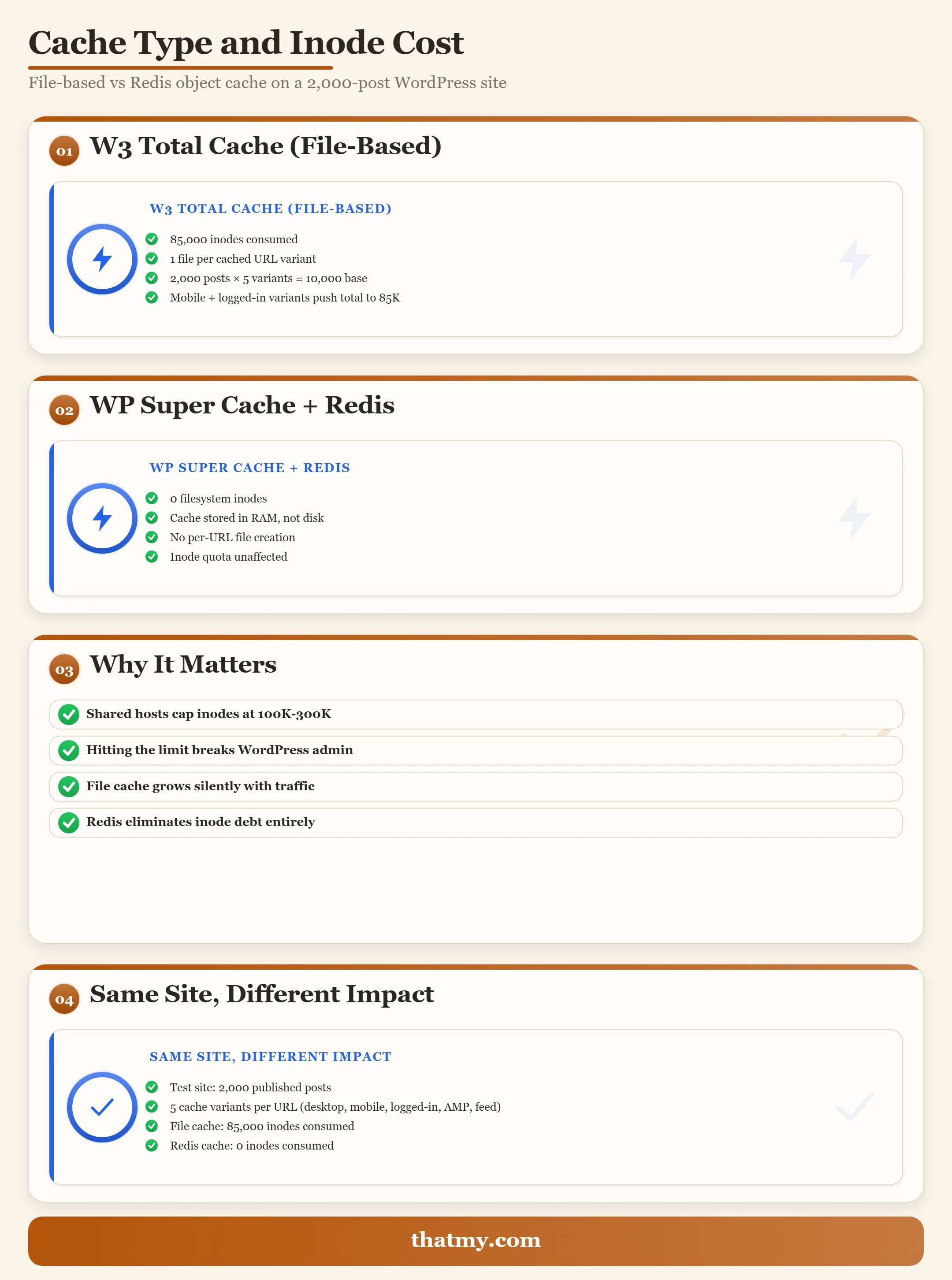 Bento dashboard comparing W3 Total Cache at 85,000 inodes versus WP Super Cache with Redis at zero inodes
