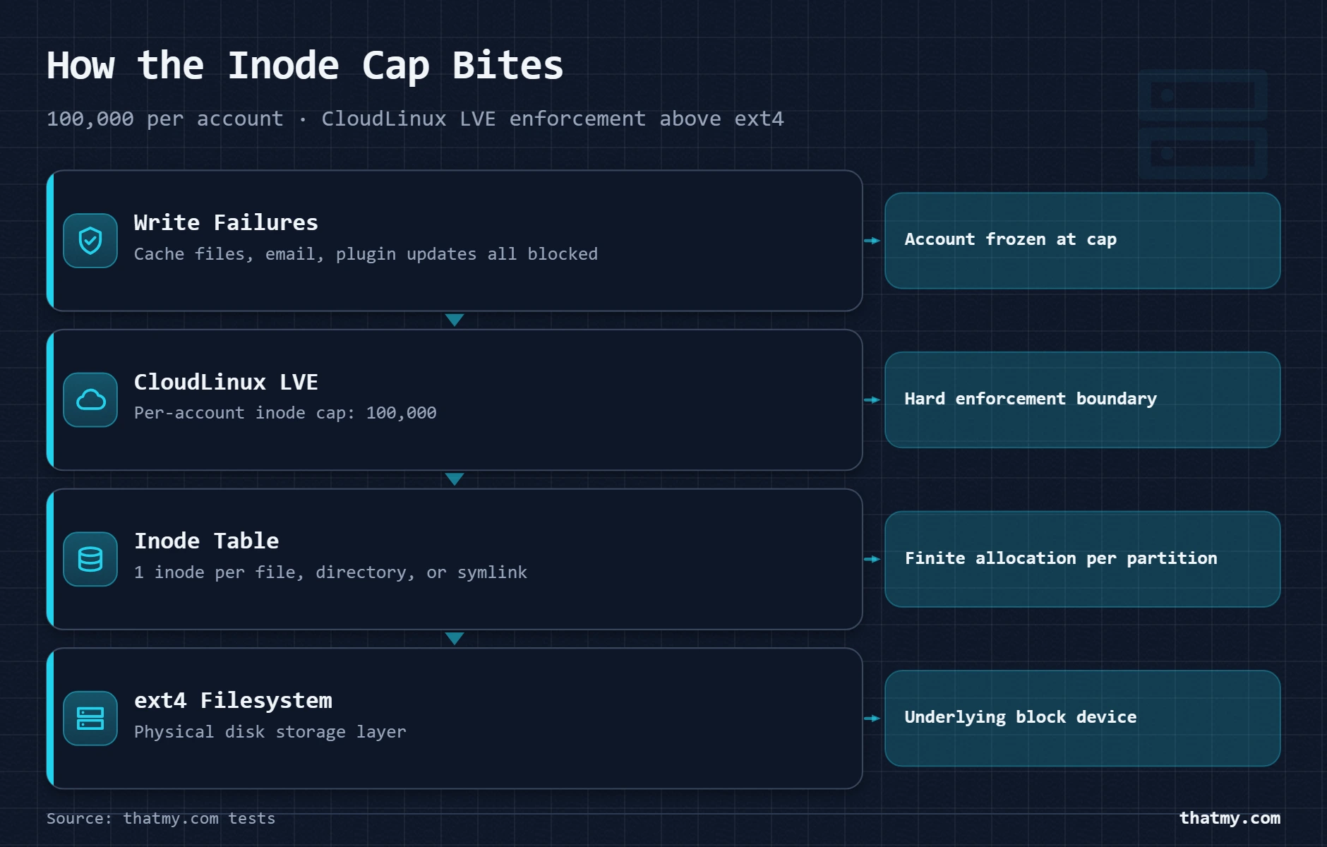 Layer-stack diagram showing ext4 filesystem at base, CloudLinux LVE enforcement layer with 100K inode cap, and failure effect