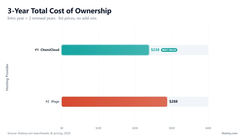 3-year hosting cost comparison: iPage vs ChemiCloud