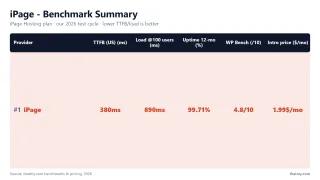 iPage benchmark summary: 380ms TTFB, 99.71% uptime, 520ms at 25 users and errors from 50 (iPage Hosting plan, our test)