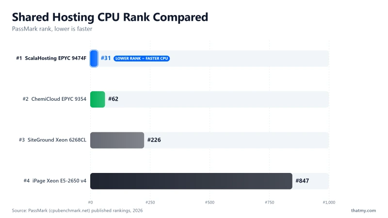 PassMark CPU rank: iPage Xeon #847, SiteGround #226, ChemiCloud EPYC #62, ScalaHosting EPYC #31; lower is faster
