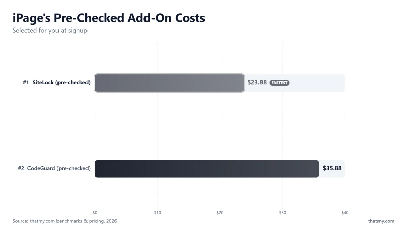 iPage pre-checked add-ons: SiteLock $1.99 and CodeGuard $2.99 monthly add substantial cost per year unless unchecked at signup
