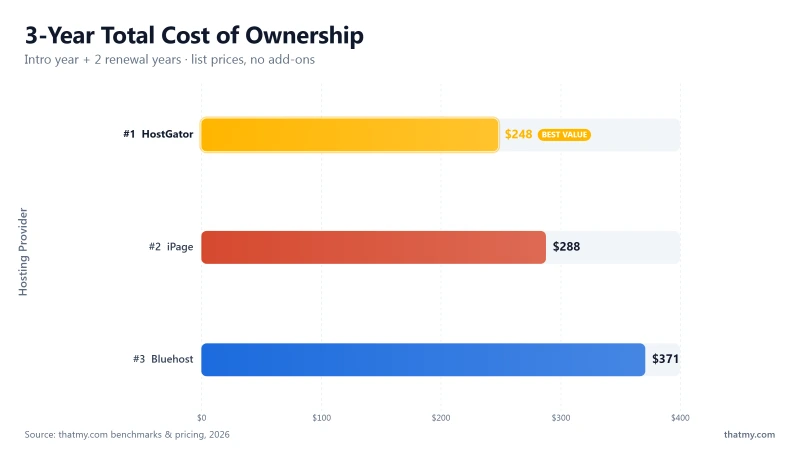 3-year hosting cost comparison: iPage, Bluehost, HostGator