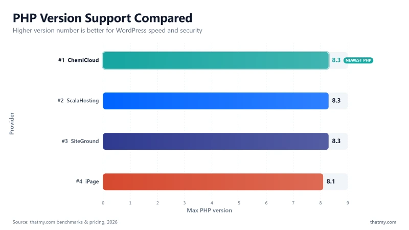 PHP version chart: iPage stuck on PHP 8.1 while SiteGround, ChemiCloud, and ScalaHosting all offer PHP 8.3