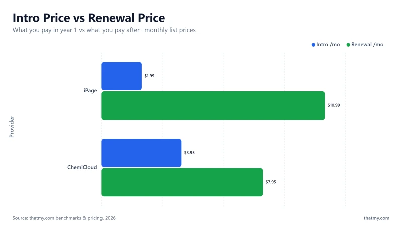 Intro vs renewal pricing: iPage $1.99->$10.99, ChemiCloud $3.95->$7.95 (monthly list prices)