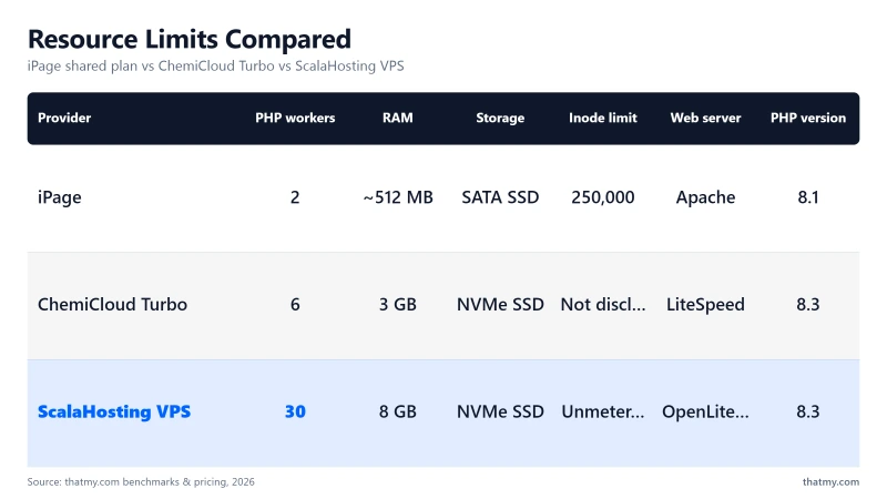 Resource limits: iPage (2 PHP workers, ~512MB RAM) vs ChemiCloud Turbo (6, 3GB) and ScalaHosting VPS (30, 8GB).