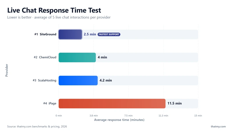 Live chat response times: SiteGround 2.5 min, ChemiCloud 4 min, ScalaHosting 4.2 min, and iPage 11.5 min.