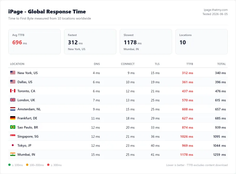 iPage shared TTFB test: ~520ms average from London (iPage Hosting plan, our test)