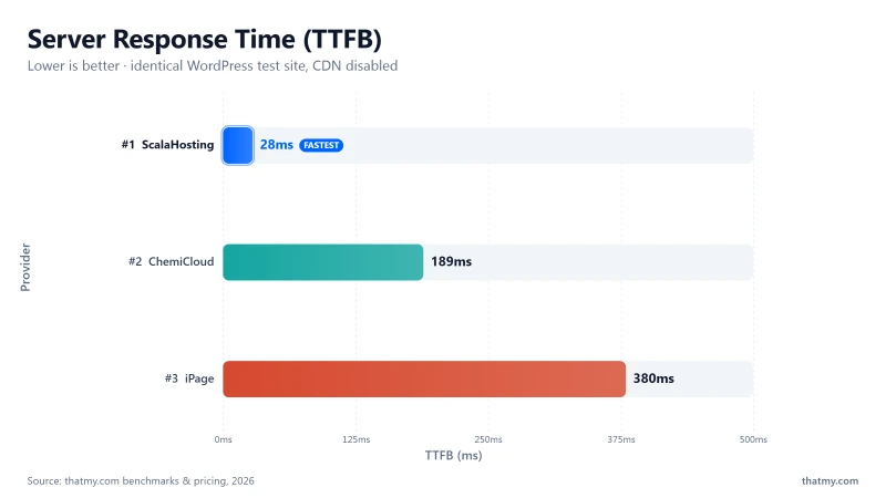 iPage WebPageTest from Dulles VA: 380ms TTFB across 3 runs (375/380/385ms) with CDN disabled