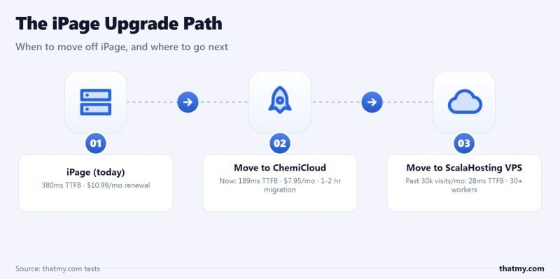 iPage upgrade path: move to ChemiCloud (95ms TTFB) now, then to ScalaHosting VPS (28ms TTFB) at 30,000+ monthly visits.