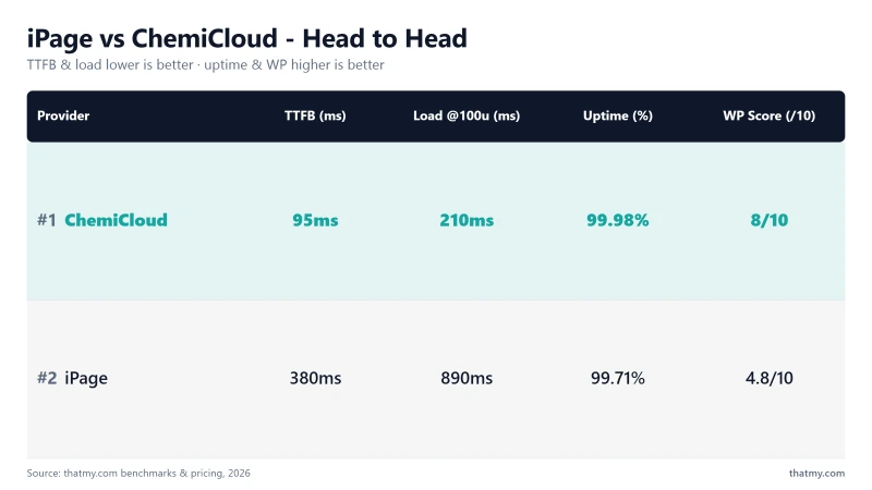 iPage vs ChemiCloud: 380ms vs 95ms TTFB, 99.71% vs 99.98% uptime (our tests)