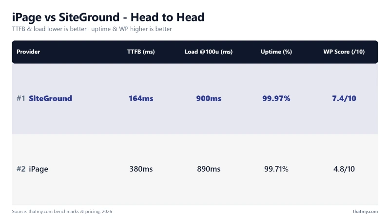 iPage vs SiteGround: 380ms vs 164ms TTFB, 99.71% vs 99.97% uptime (our tests)