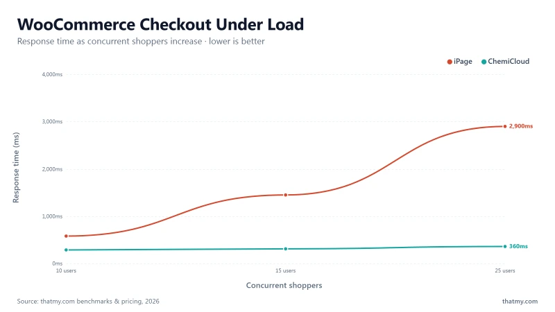 iPage WooCommerce load test showing checkout page errors beginning at 15 concurrent shoppers with 580ms TTFB at 10 users
