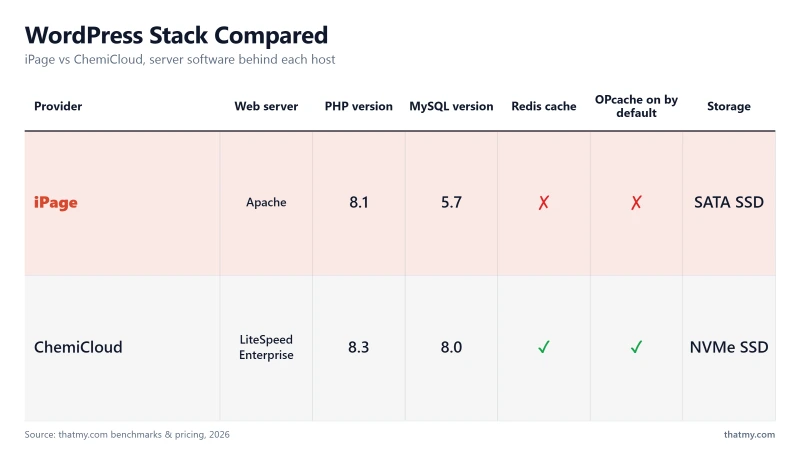 WordPress stack: iPage (Apache, PHP 8.1, MySQL 5.7, no Redis) vs ChemiCloud (LiteSpeed, PHP 8.3, MySQL 8.0, Redis)