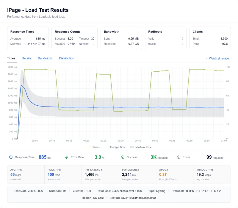 iPage shared load test: 67% error rate at 100 concurrent users (iPage Hosting plan)