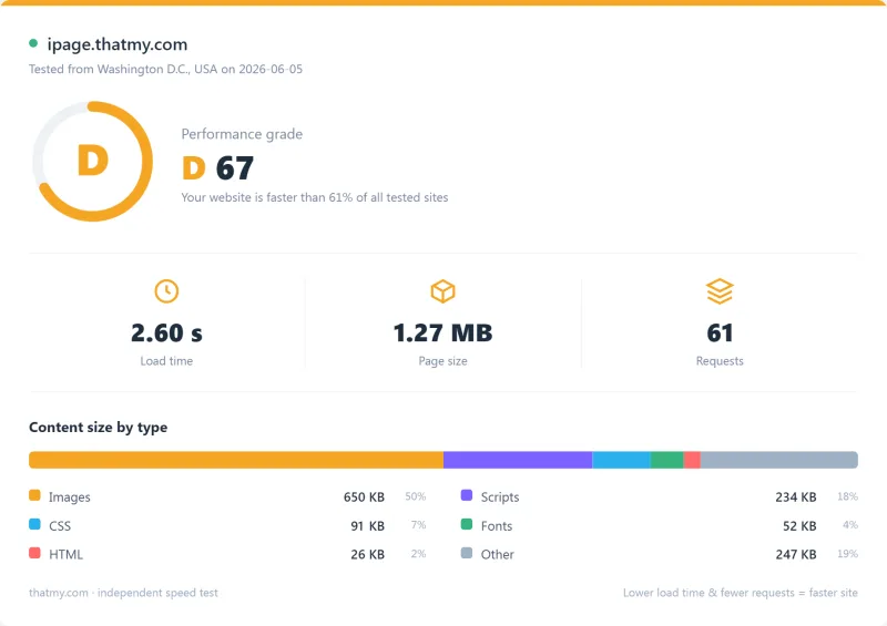 iPage shared Pingdom load-time report, Go Plan plan (our test)