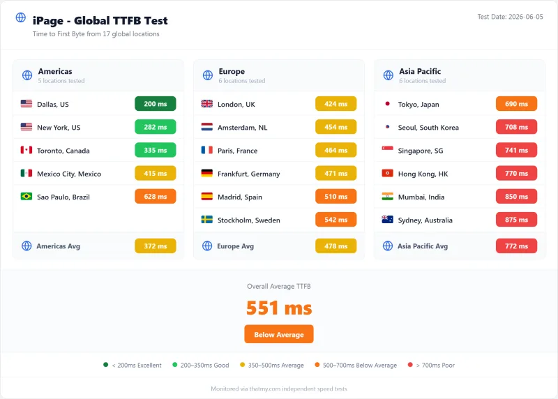 iPage shared TTFB by test region, Go Plan plan (our test)