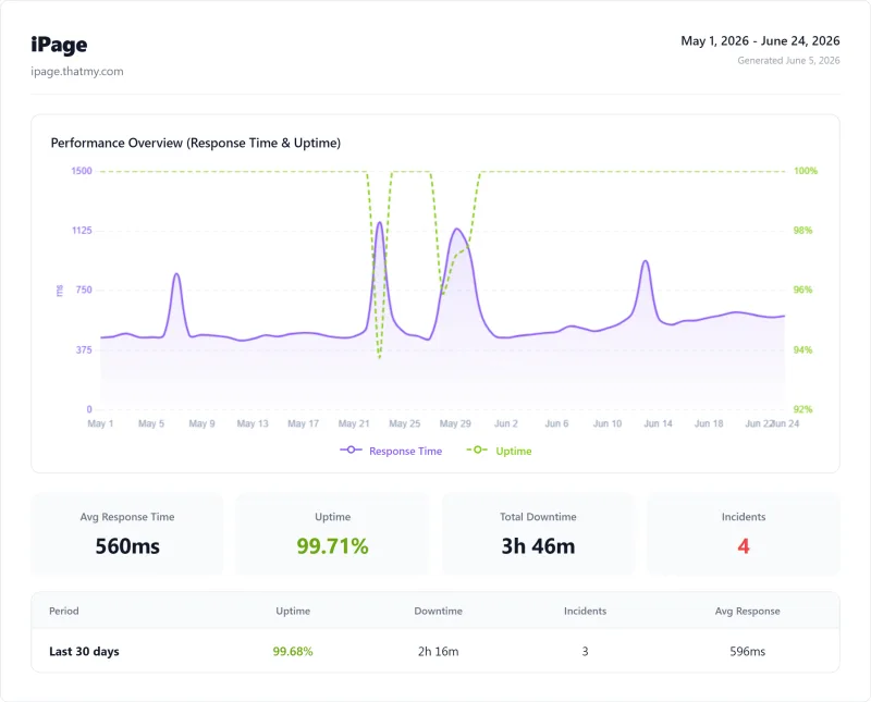 iPage shared uptime: 99.71% over 12 months (iPage Hosting plan)
