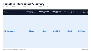 Kamatera benchmark summary: 119ms origin TTFB (New York, no CDN), 99.94% uptime, 198ms at 100 users (Cloud Server 4C/8GB plan, our test)