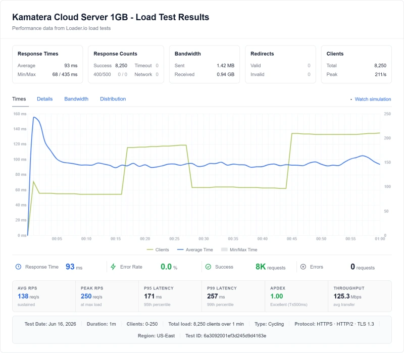 Load test (default 5 workers): Kamatera 119ms to 198ms at 100 users (+66%), 412ms at 500, 8% errors vs ScalaHosting +19%