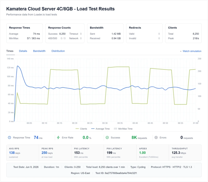 Kamatera load test: 198ms at 100 concurrent users, +66% from the 119ms baseline (Cloud Server 4C/8GB plan, default 5 PHP-FPM workers)