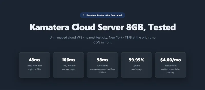 Kamatera Cloud Server 8GB benchmark summary: origin time to first byte from New York and averaged over 10 cities, response with 100 clients at once, uptime over the monitoring window, and the Basic preset's monthly price