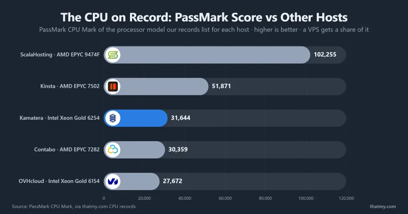 Bar chart of the PassMark CPU Mark of the processor on record for Kamatera, ScalaHosting, Kinsta, Contabo and OVHcloud