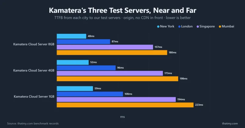 Grouped bar chart of time to first byte from New York, London, Singapore and Mumbai to Kamatera's 8GB, 4GB and 1GB test servers, origin with no CDN