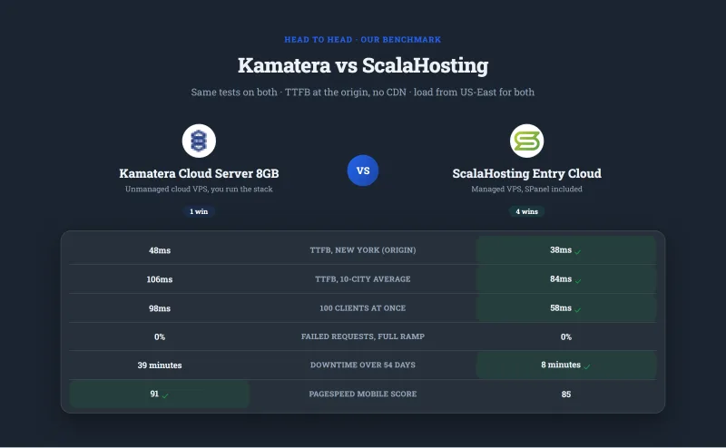 Kamatera Cloud Server 8GB versus ScalaHosting Entry Cloud on our benchmark: origin time to first byte from New York and averaged over 10 cities, response with 100 clients, failed requests, downtime and PageSpeed mobile score