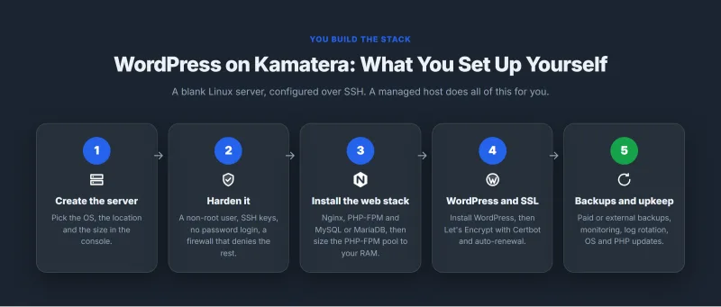 Five steps to run WordPress on an unmanaged Kamatera server: create the server, harden it, install the web stack, add WordPress and SSL, set up backups and upkeep