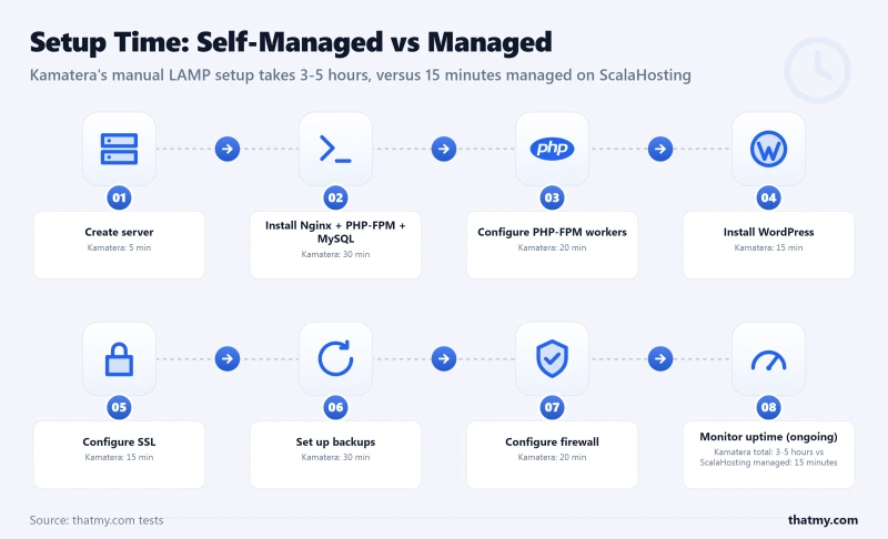 Kamatera 8-step manual setup (Nginx, PHP-FPM, WordPress, SSL, backups, firewall) in 3-5 hours vs ScalaHosting 15 min