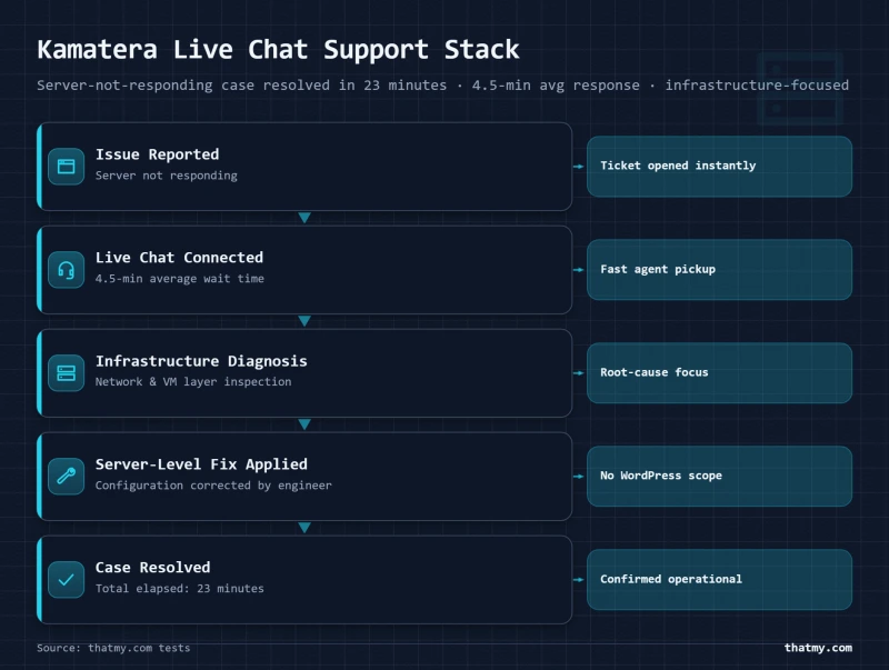 Layer-stack showing Kamatera live chat support flow from issue to resolution in 23 minutes