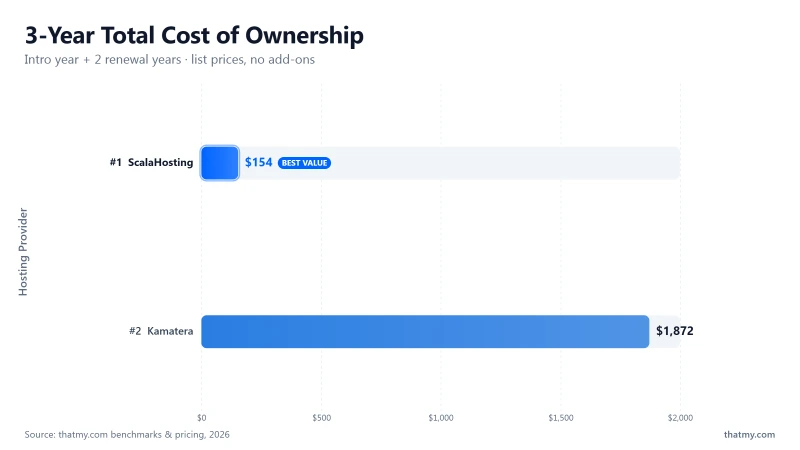 3-year hosting cost comparison: Kamatera $1872, ScalaHosting $154